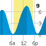 Oak Branch tide chart for Thursday, December 9, 2021