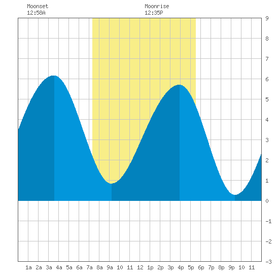 Oak Branch tide chart for Monday, January 10, 2022