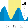Oak Branch tide chart for Monday, January 10, 2022