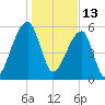 Oak Branch tide chart for Thursday, January 13, 2022