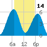 Oak Branch tide chart for Friday, January 14, 2022