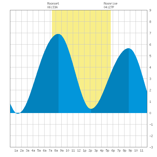 Oak Branch tide chart for Sunday, January 16, 2022