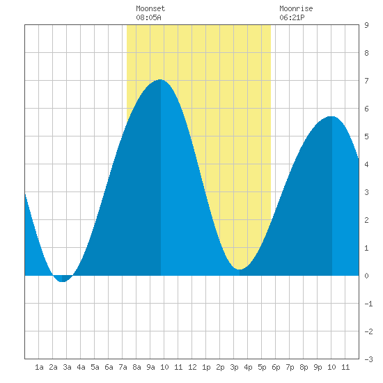 Oak Branch tide chart for Tuesday, January 18, 2022