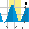Oak Branch tide chart for Wednesday, January 19, 2022