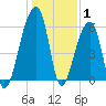 Oak Branch tide chart for Saturday, January 1, 2022