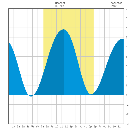 Oak Branch tide chart for Friday, January 21, 2022
