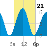 Oak Branch tide chart for Friday, January 21, 2022