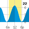 Oak Branch tide chart for Saturday, January 22, 2022