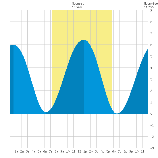 Oak Branch tide chart for Sunday, January 23, 2022