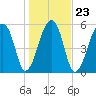 Oak Branch tide chart for Sunday, January 23, 2022
