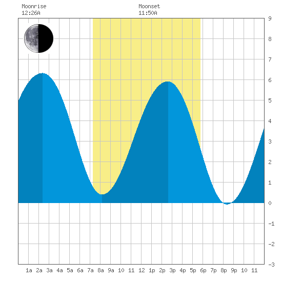 Oak Branch tide chart for Tuesday, January 25, 2022