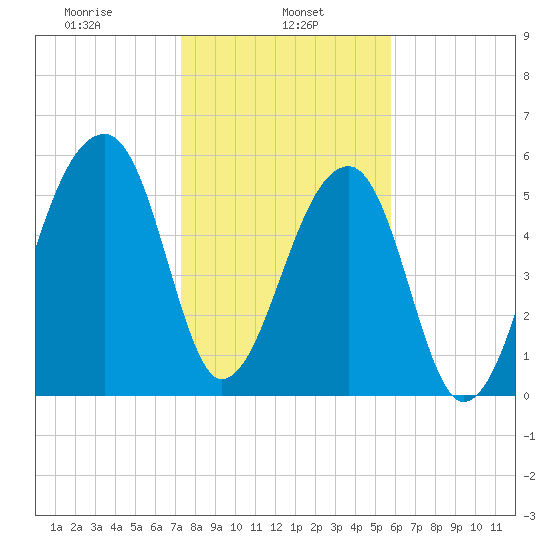 Oak Branch tide chart for Wednesday, January 26, 2022