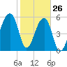Oak Branch tide chart for Wednesday, January 26, 2022