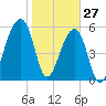 Oak Branch tide chart for Thursday, January 27, 2022
