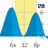 Oak Branch tide chart for Friday, January 28, 2022
