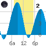Oak Branch tide chart for Sunday, January 2, 2022