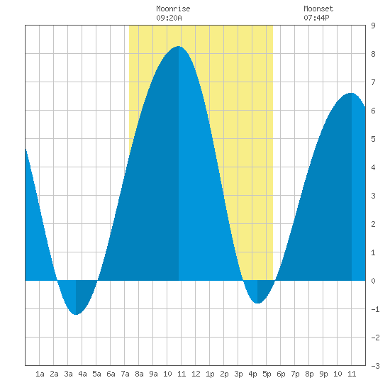 Oak Branch tide chart for Tuesday, January 4, 2022