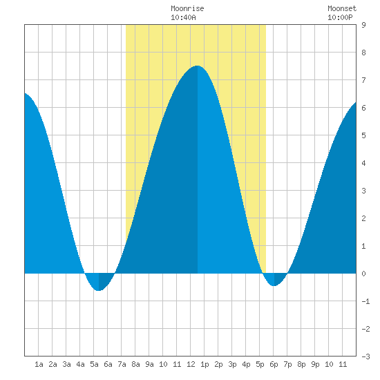 Oak Branch tide chart for Thursday, January 6, 2022