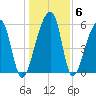 Oak Branch tide chart for Thursday, January 6, 2022