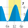 Oak Branch tide chart for Friday, January 7, 2022