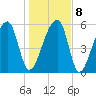 Oak Branch tide chart for Saturday, January 8, 2022