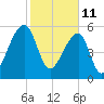 Oak Branch tide chart for Friday, February 11, 2022