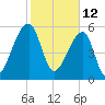 Oak Branch tide chart for Saturday, February 12, 2022