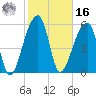 Oak Branch tide chart for Wednesday, February 16, 2022