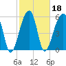 Oak Branch tide chart for Friday, February 18, 2022