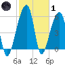 Oak Branch tide chart for Tuesday, February 1, 2022