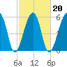 Oak Branch tide chart for Sunday, February 20, 2022