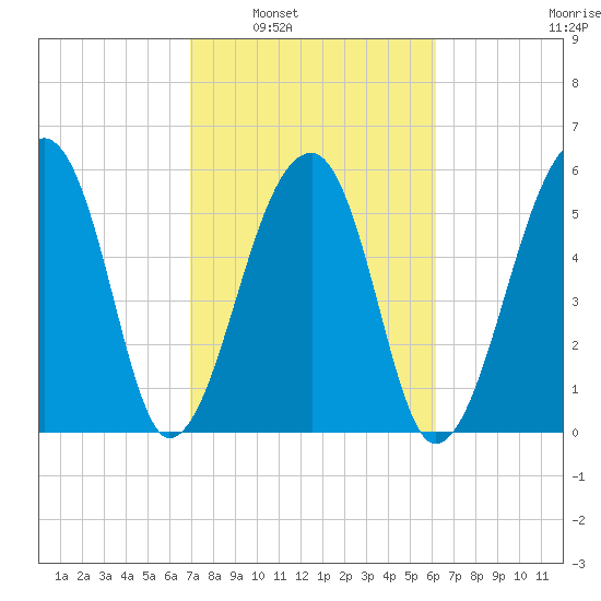 Oak Branch tide chart for Monday, February 21, 2022