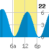 Oak Branch tide chart for Tuesday, February 22, 2022