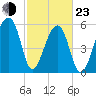 Oak Branch tide chart for Wednesday, February 23, 2022