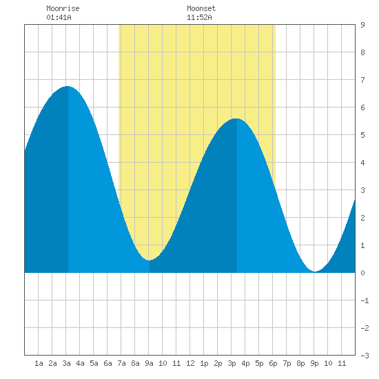 Oak Branch tide chart for Thursday, February 24, 2022