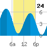 Oak Branch tide chart for Thursday, February 24, 2022