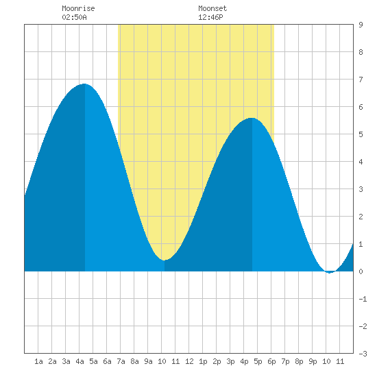 Oak Branch tide chart for Friday, February 25, 2022