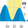 Oak Branch tide chart for Friday, February 25, 2022