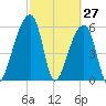 Oak Branch tide chart for Sunday, February 27, 2022