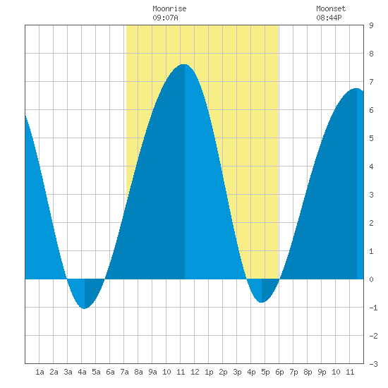 Oak Branch tide chart for Thursday, February 3, 2022