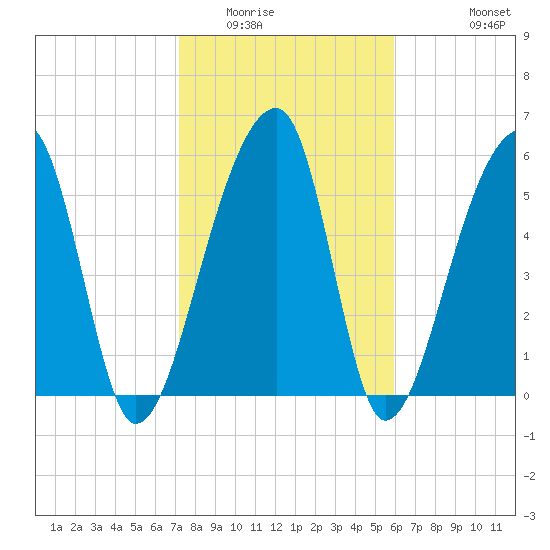 Oak Branch tide chart for Friday, February 4, 2022