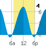 Oak Branch tide chart for Friday, February 4, 2022