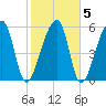 Oak Branch tide chart for Saturday, February 5, 2022