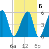 Oak Branch tide chart for Sunday, February 6, 2022