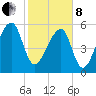 Oak Branch tide chart for Tuesday, February 8, 2022