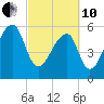 Oak Branch tide chart for Thursday, March 10, 2022