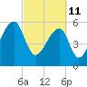 Oak Branch tide chart for Friday, March 11, 2022
