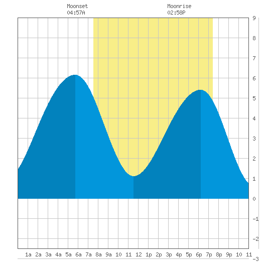 Oak Branch tide chart for Sunday, March 13, 2022