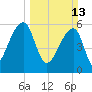 Oak Branch tide chart for Sunday, March 13, 2022