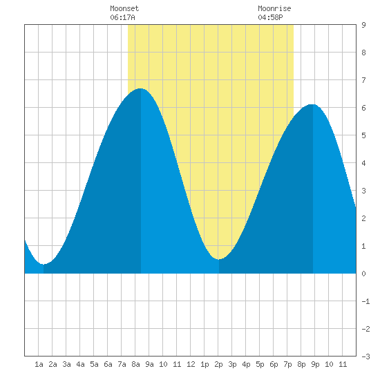 Oak Branch tide chart for Tuesday, March 15, 2022